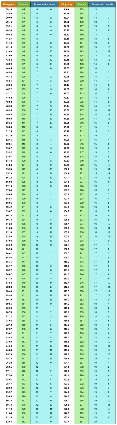 Kilograms to Stone and Pounds Chart